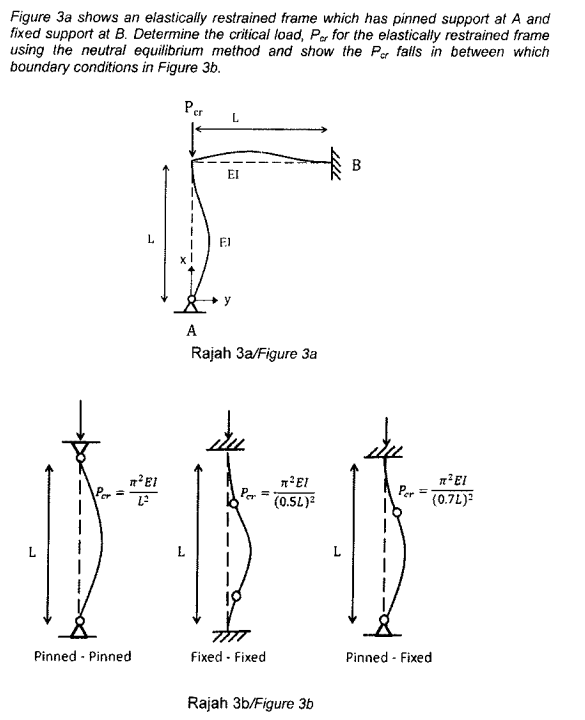 Solved Figure 3a shows an elastically restrained frame which | Chegg.com