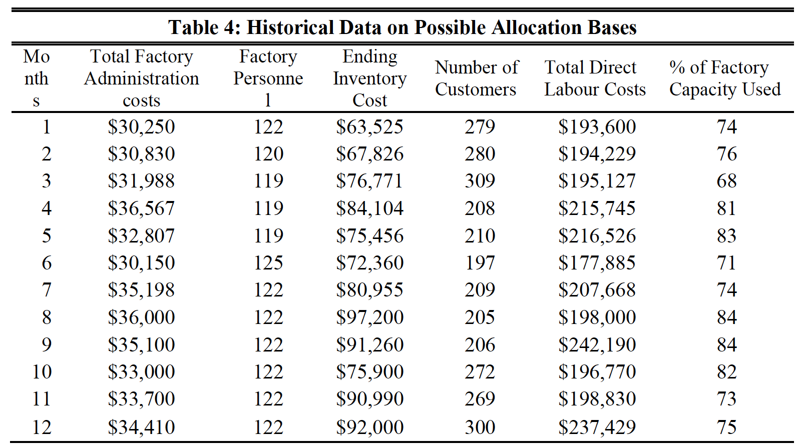 Factory Rate Table % of Factory Capacity Used S 74 76 68 81 Table 4: | Chegg.com