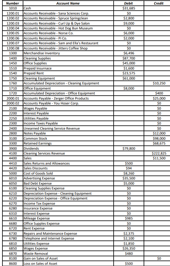 Directions Using the Chart of Accounts and Unadjusted | Chegg.com