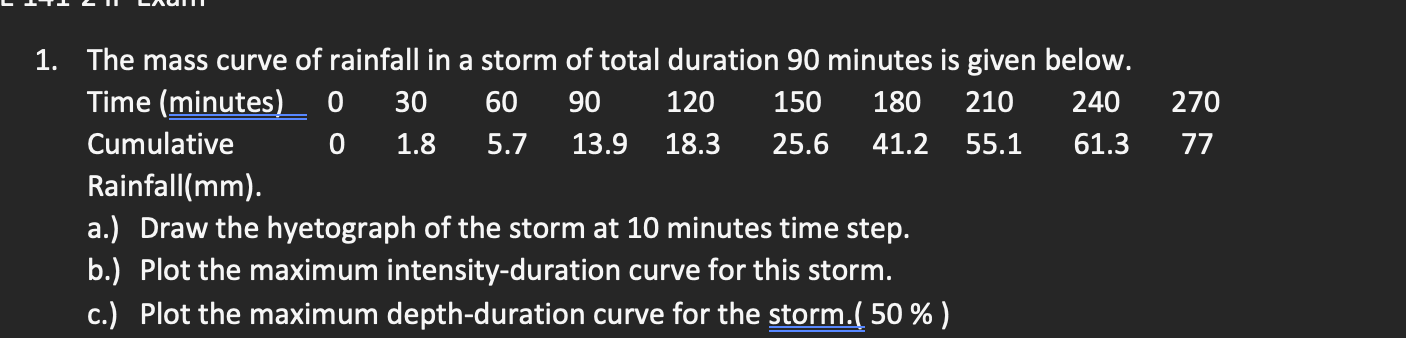 1. The mass curve of rainfall in a storm of total duration 90 minutes is given below.
0 30
90
Time (minutes)
Cumulative
60
1.