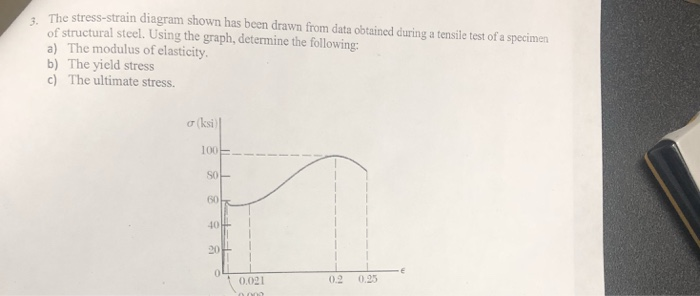 Solved The Stress-strain Diagram Shown Has Been Drawn From 