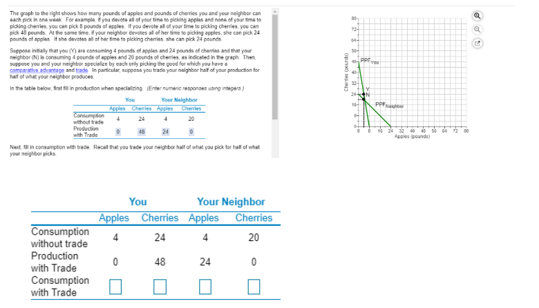 Solved The graph to the right shows how many pounds of | Chegg.com