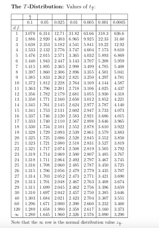 Solved The T-Distribution: Values of tą: 을 0.1 0.05 0.025 | Chegg.com