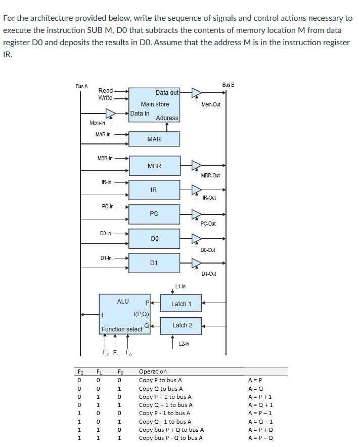 For the architecture provided below, write the sequence of signals and control actions necessary to
execute the instruction S