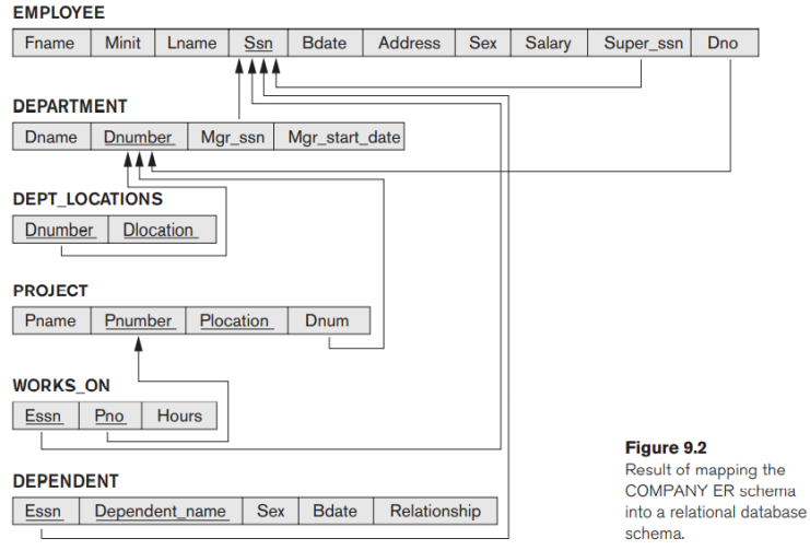Solved Consider the ER design for the company database. | Chegg.com