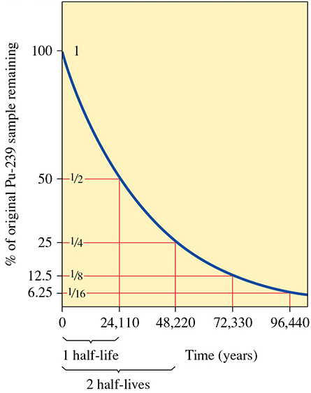 Solved 1. The half-life of Plutonium-231 is 8.5 minutes. If | Chegg.com