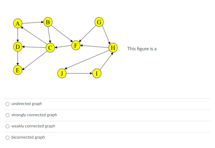Solved A B В D F Н. This figure is a E E J I undirected | Chegg.com
