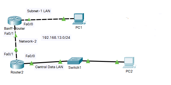 Solved Subnet-1 LAN PC1 Fa0/0 Banff-Router Fa0/1 Network-2 | Chegg.com