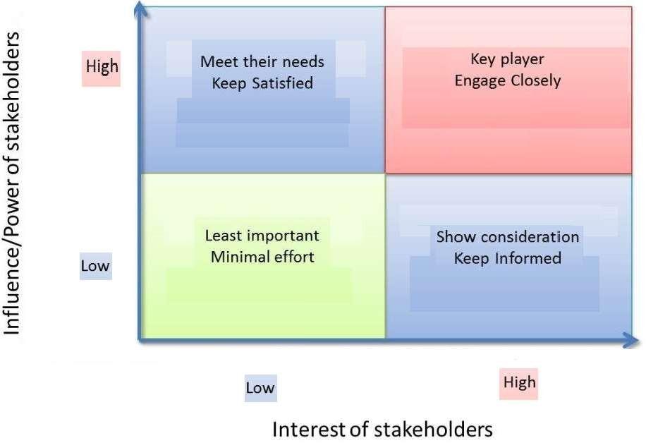 Solved Based on the following Stakeholders Power | Chegg.com