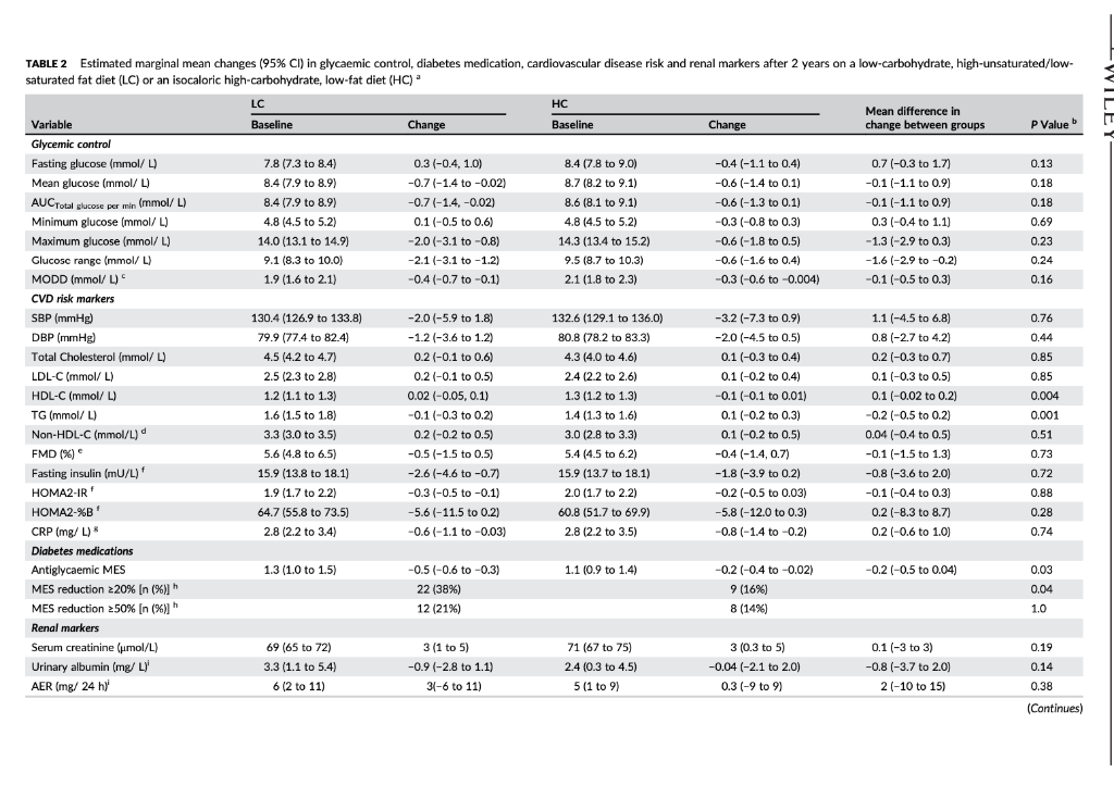 TABLE 2 Estimated marginal mean changes (95% CI) in glycaemic control, diabetes medication, cardiovascular disease risk and r