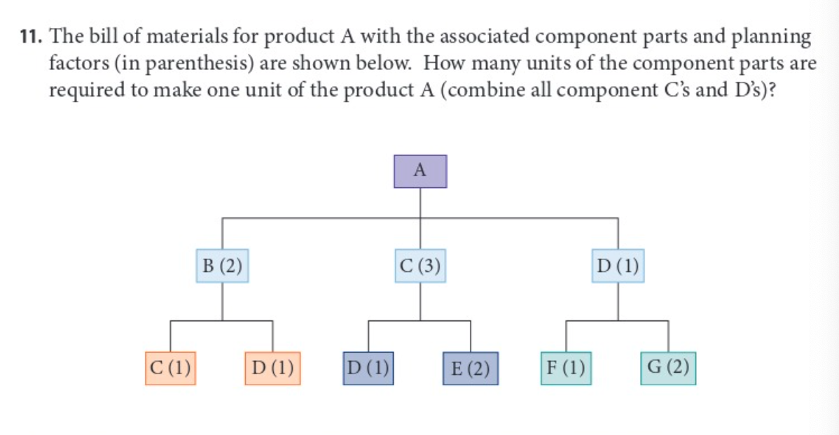 Solved 11. The bill of materials for product A with the | Chegg.com