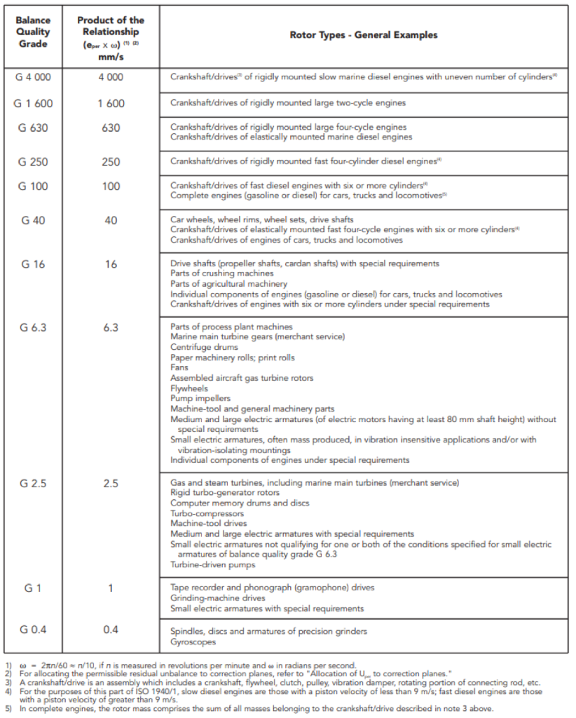 The armature is put through a balancing test process