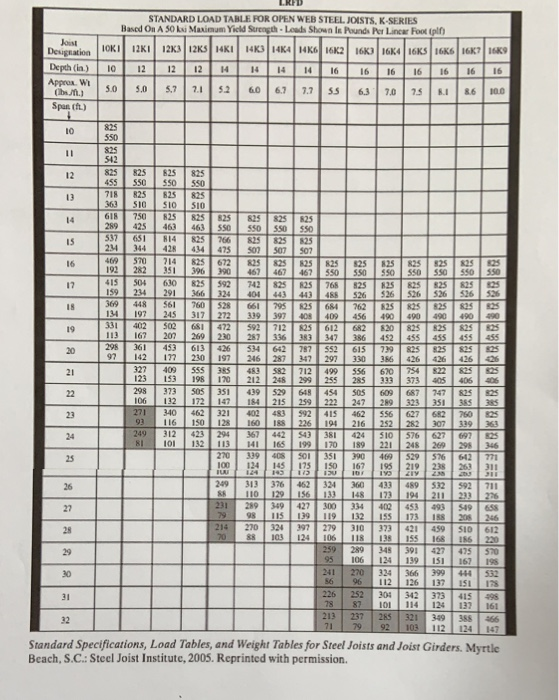 Steel Bar Joist Span Tables Elcho Table