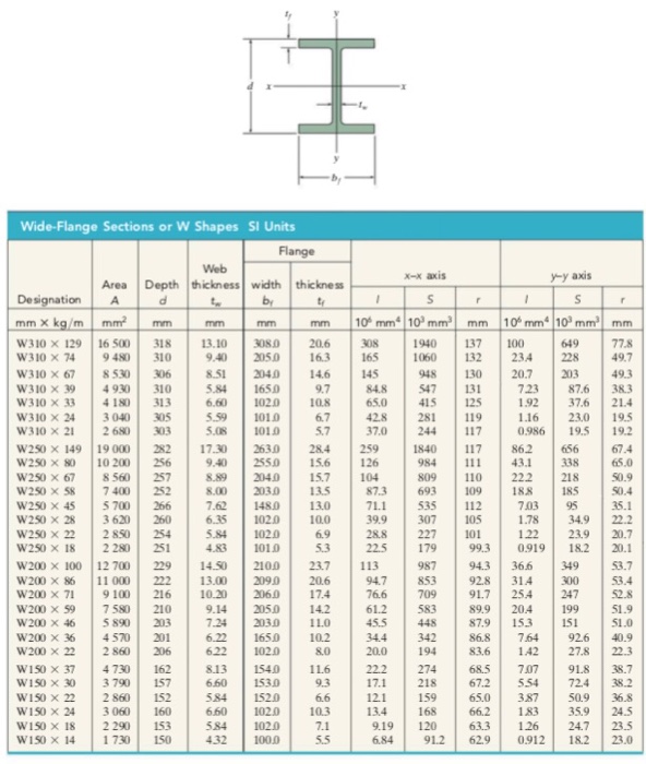 Solved Select an appropriate W shape by using appendix B | Chegg.com