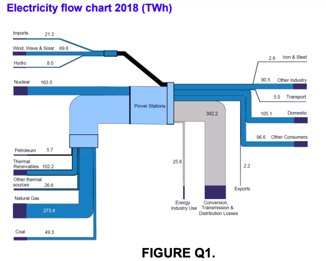 Solved Electricity flow chart 2018 (TWh) Imports 21.3 Wind | Chegg.com