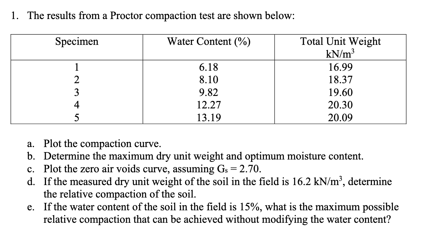 Solved 1. The results from a Proctor compaction test are | Chegg.com