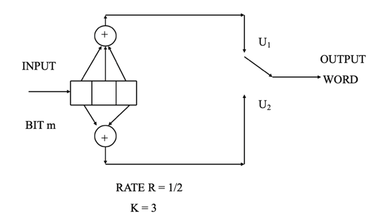 Solved Consider the following convolutional code Find the | Chegg.com