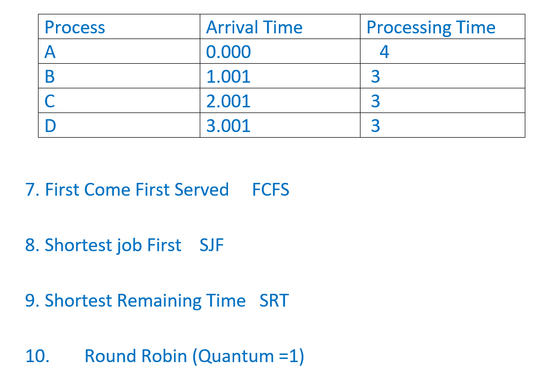 Solved Processing Time 4 Process A B С D Arrival Time 0.000 | Chegg.com