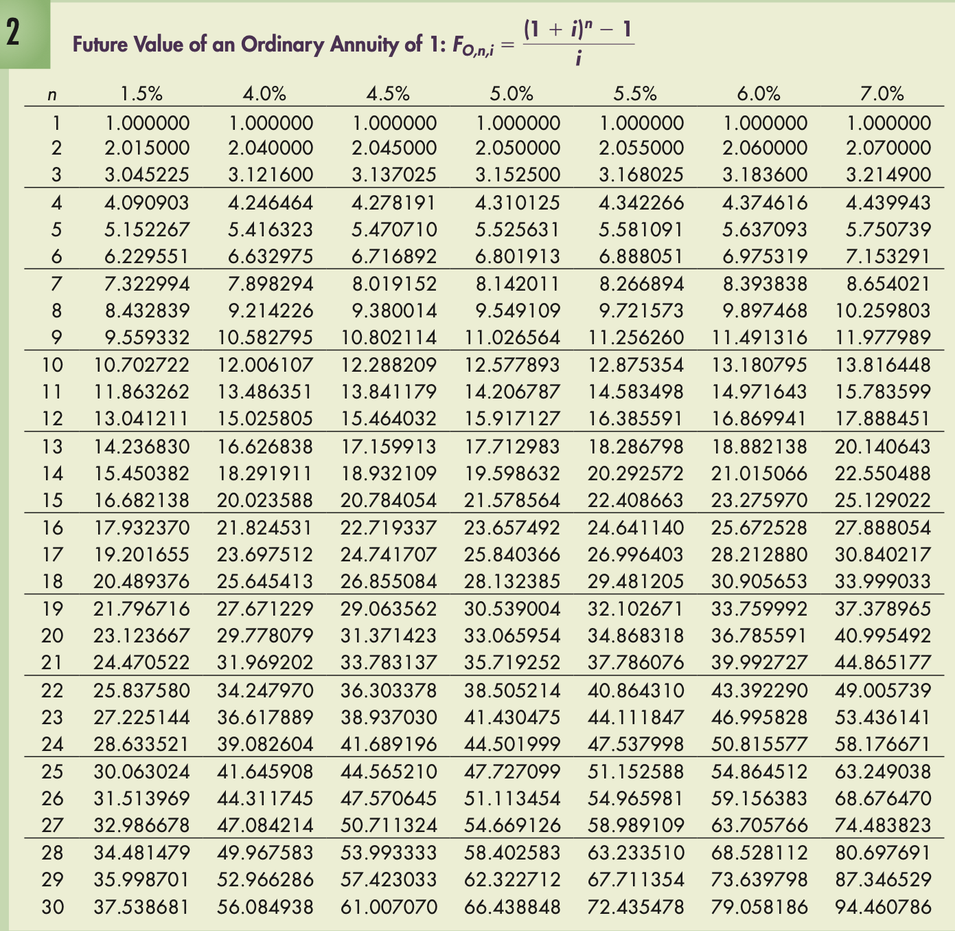 Solved 1−(1+i)n−11Table 1 (concluded)1−(1+i)n−1Future Value | Chegg.com