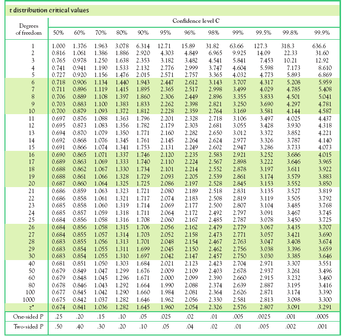 Solved What critical value t* from Table C would you use for | Chegg.com