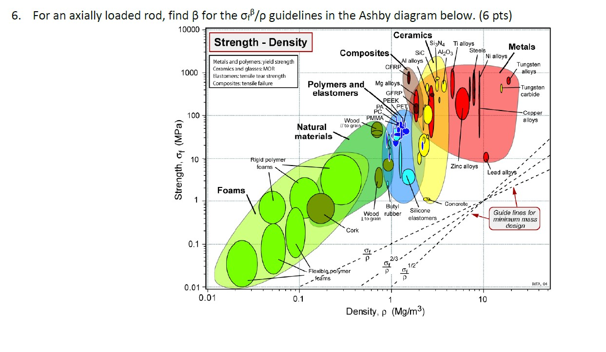 Diagram materials. Диаграмма Эшби. Ashby Chart. SIC диаграммы. Диаграмма Эшби для композита.