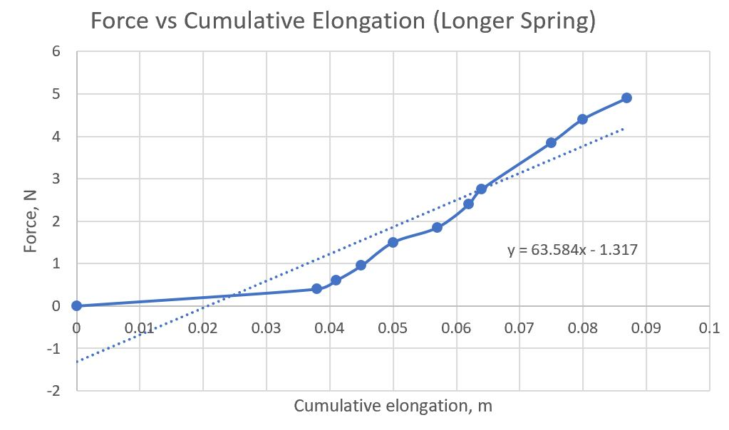 how-to-find-spring-constant-k-from-graph