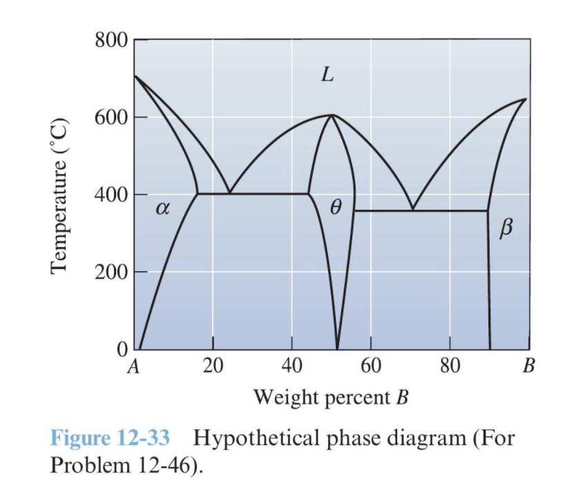 Solved 12-46 Figure 12-33 shows a hypothetical phase | Chegg.com