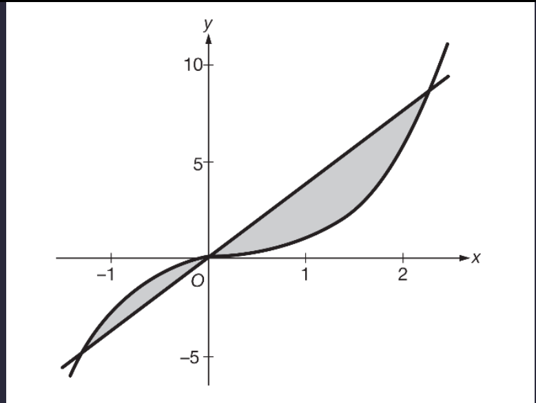 Solved The Regions Bounded By The Graphs Of Y 4x And Chegg Com