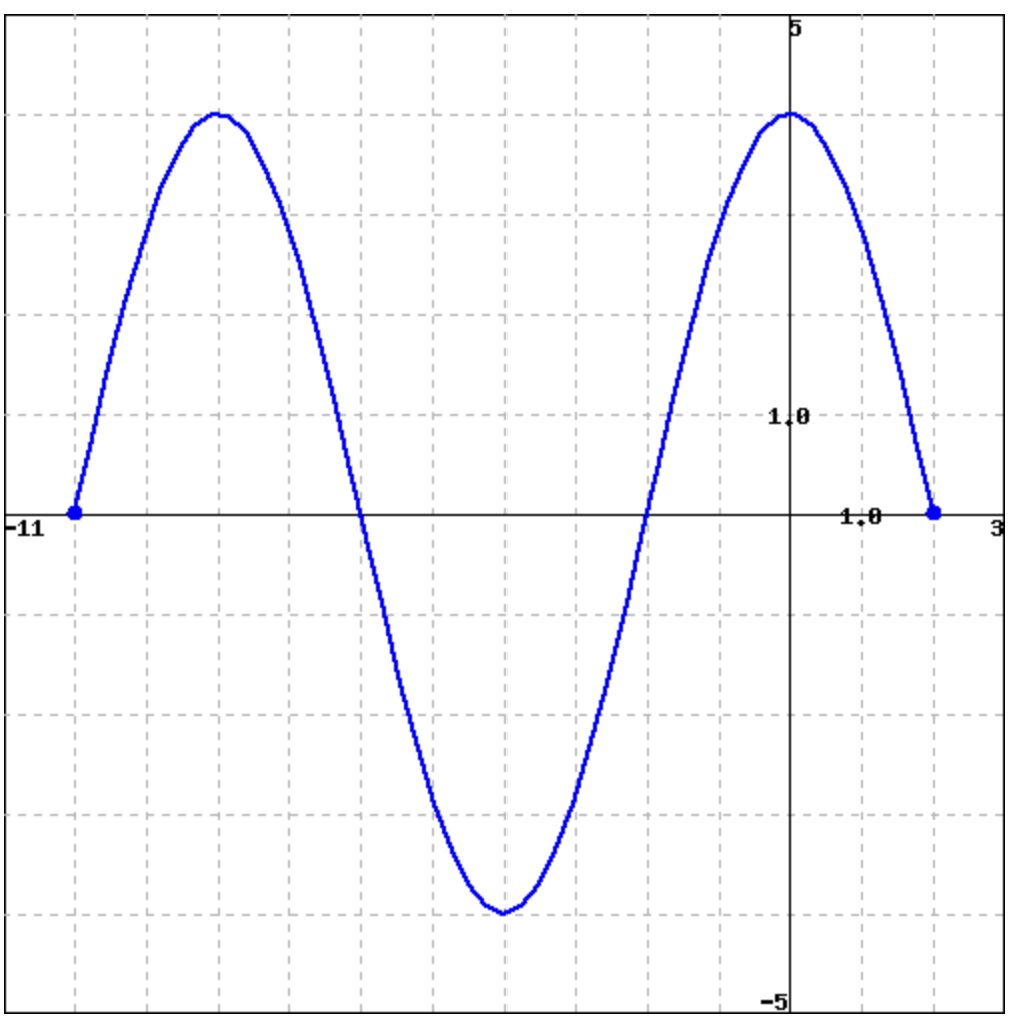 Solved f) Where is g′(x)=0 ? (Enter a list of values, | Chegg.com