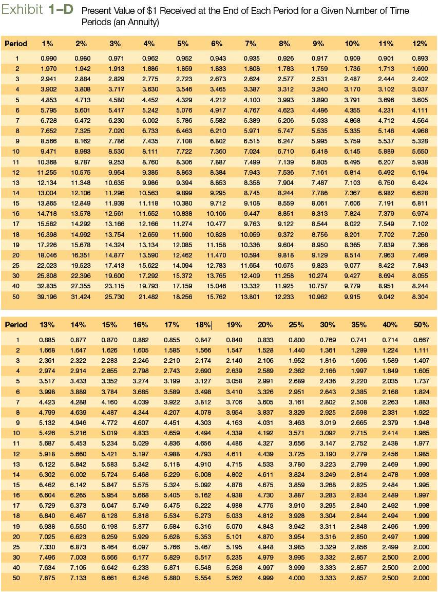 Solved Using time value of money tables (Exhibit 1-A, | Chegg.com