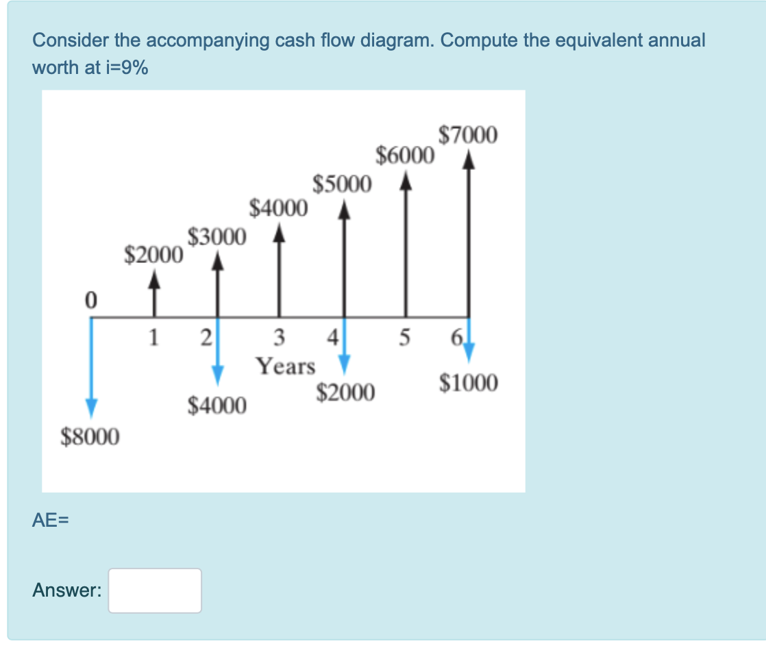 Solved Consider the accompanying cash flow diagram. Compute | Chegg.com