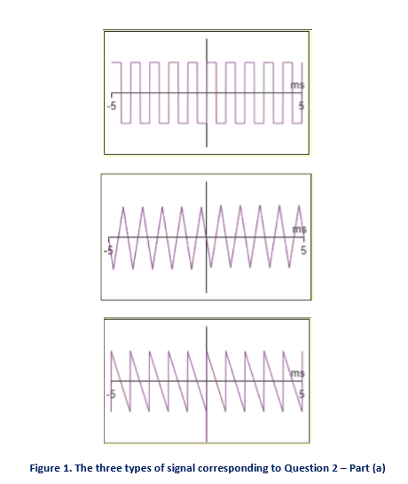 Solved 1- Figure 1 below shows three types of signals: a) | Chegg.com