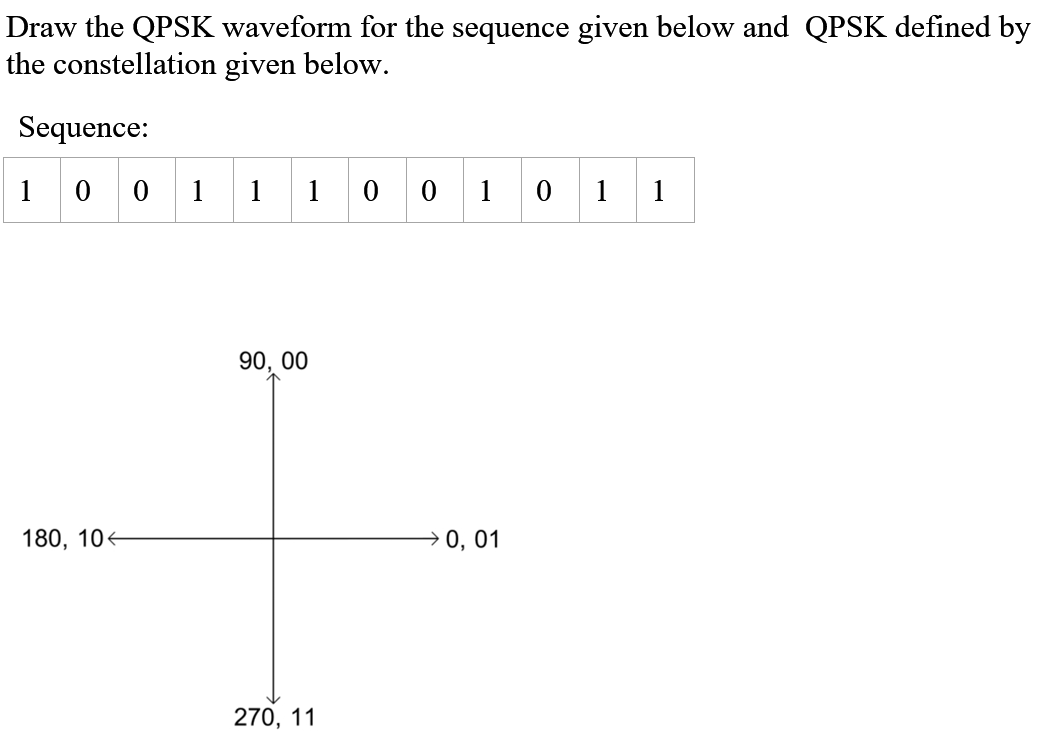 Draw the QPSK waveform for the sequence given below and QPSK defined by
the constellation given below.
Sequence:
1
0
0
1
1
1
