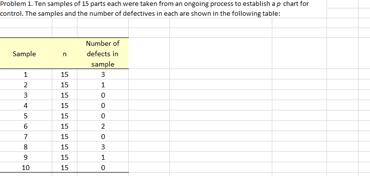 Solved Problem 1. Ten samples of 15 parts each were taken | Chegg.com