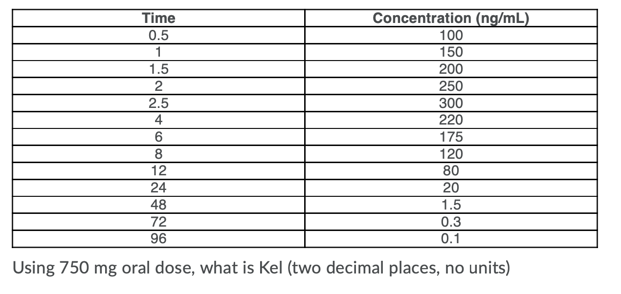 Solved Concentration (ng/mL) 100 150 200 250 300 220 Time | Chegg.com