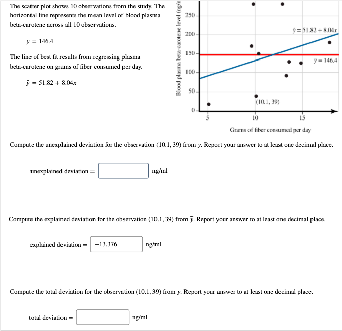 Solved The Scatter Plot Shows 10 Observations From The St Chegg Com