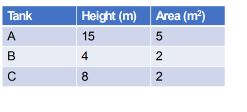 Solved Tank A Height (m) 15 Area (m²) 5 B 4. 2 С 8 2 le | Chegg.com