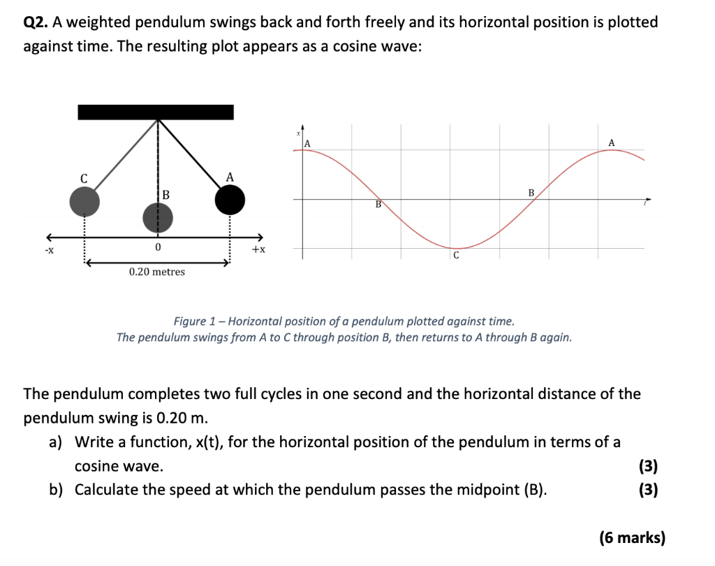 Solved Q2. A weighted pendulum swings back and forth freely