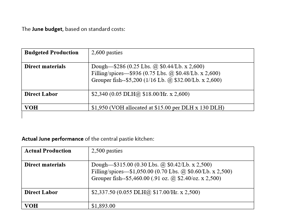 The June budget, based on standard costs:
I
Actual June performance of the central pastie kitchen: