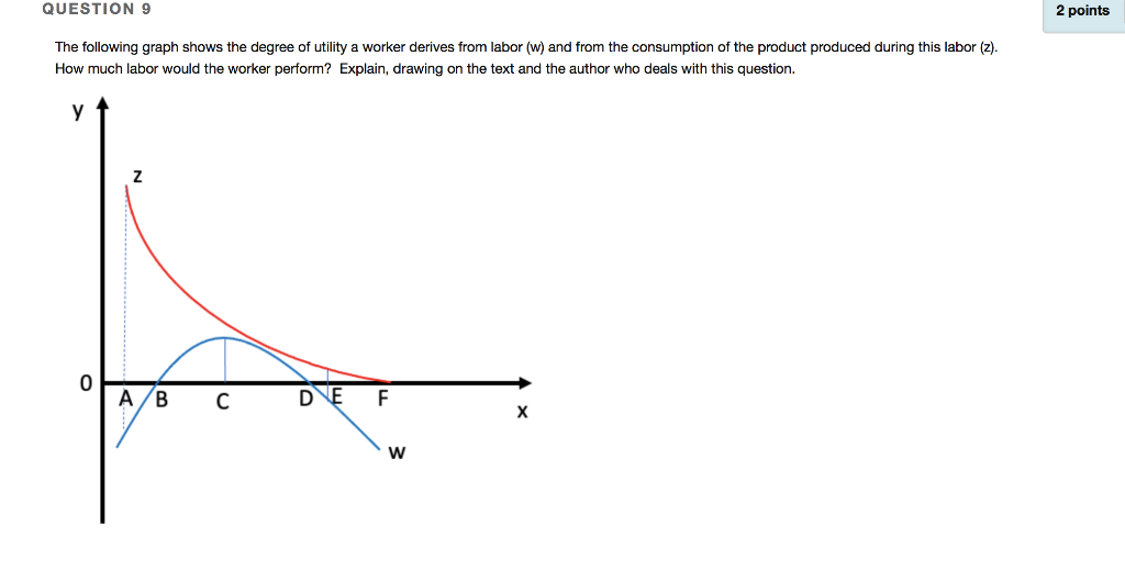 Solved QUESTION 9 2 points The following graph shows the | Chegg.com