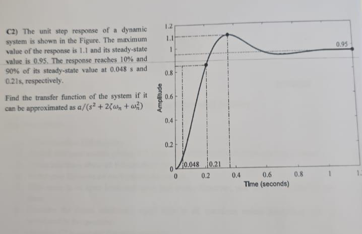 Solved the unit step response of ﻿a dynamic system is ﻿shown | Chegg.com