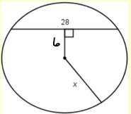 Solved A circle with radius x is shown below. The diagram is | Chegg.com