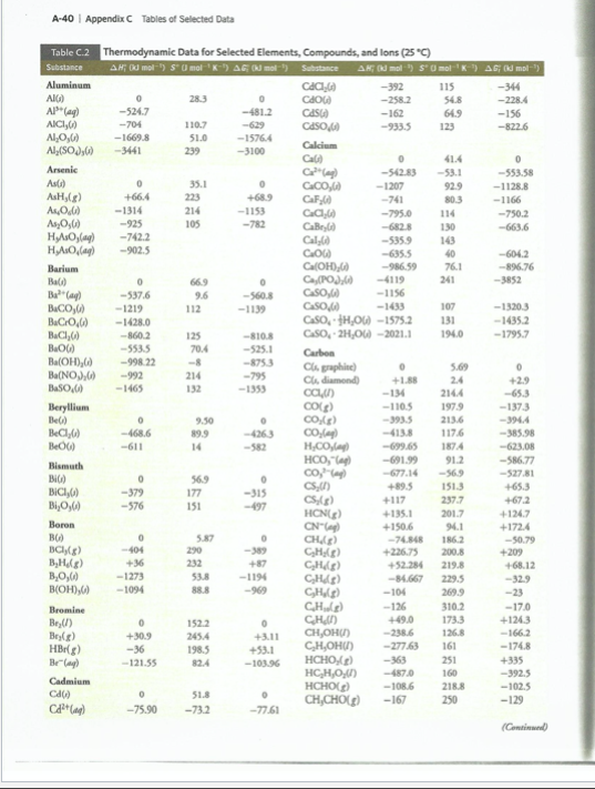 Solved A-40 Appendix C Tables of Selected Data CASO 214 | Chegg.com