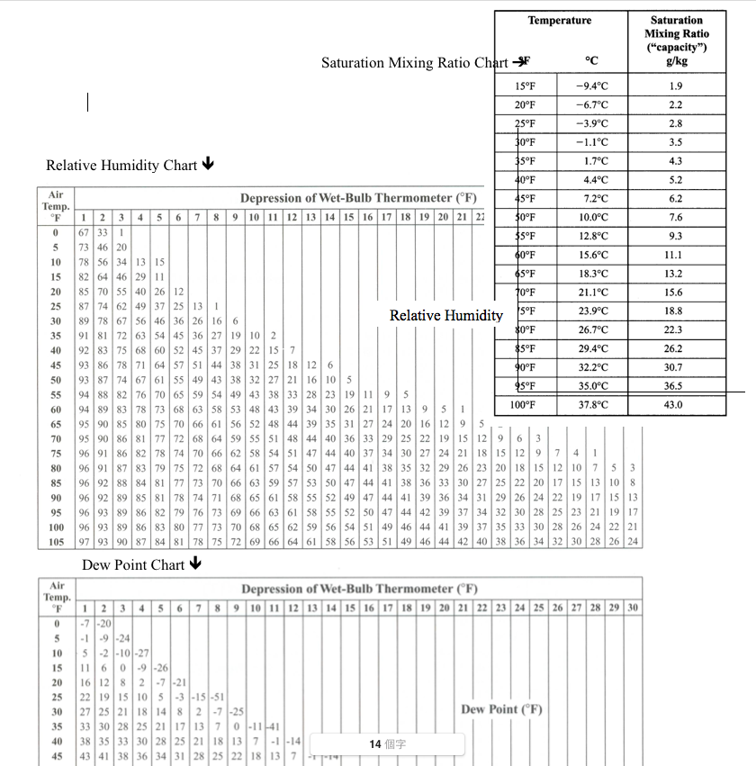 Solved Complete the following using the Saturation Mixing