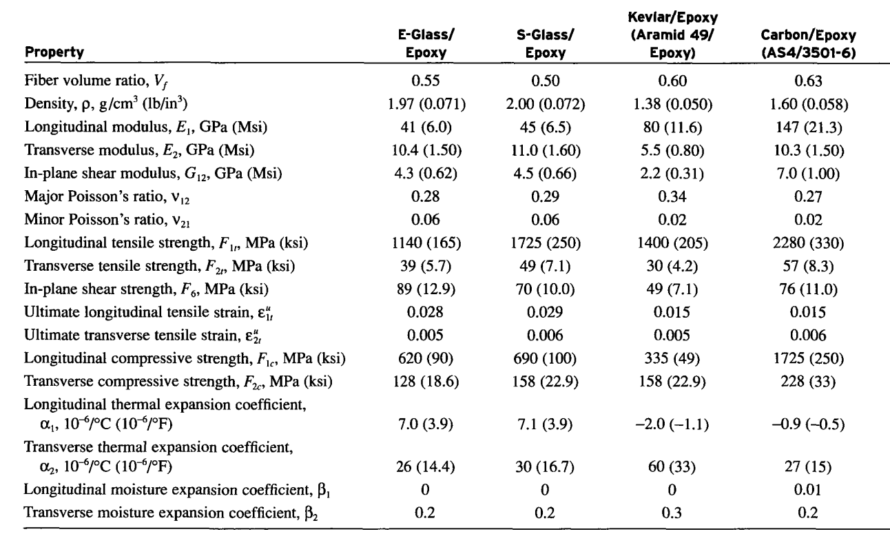 Solved A 4ply composite laminate with layup sequence of