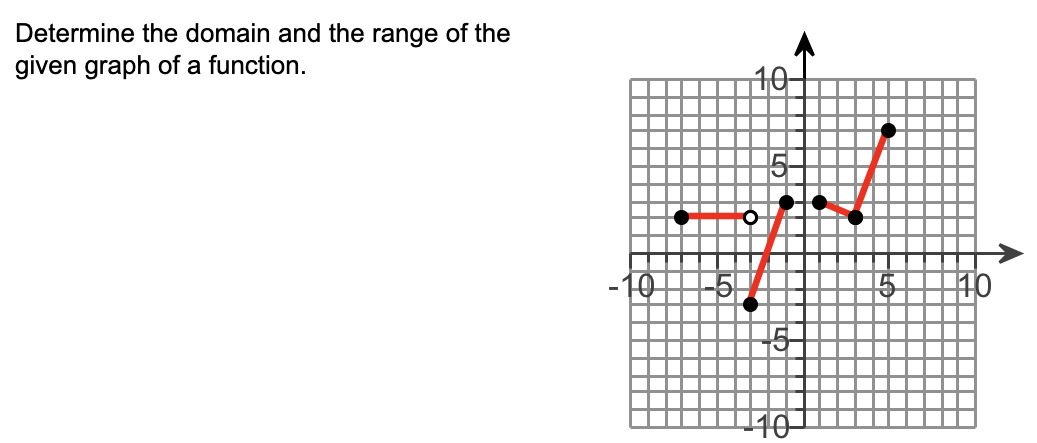 Solved Determine the domain and the range of the given graph | Chegg.com