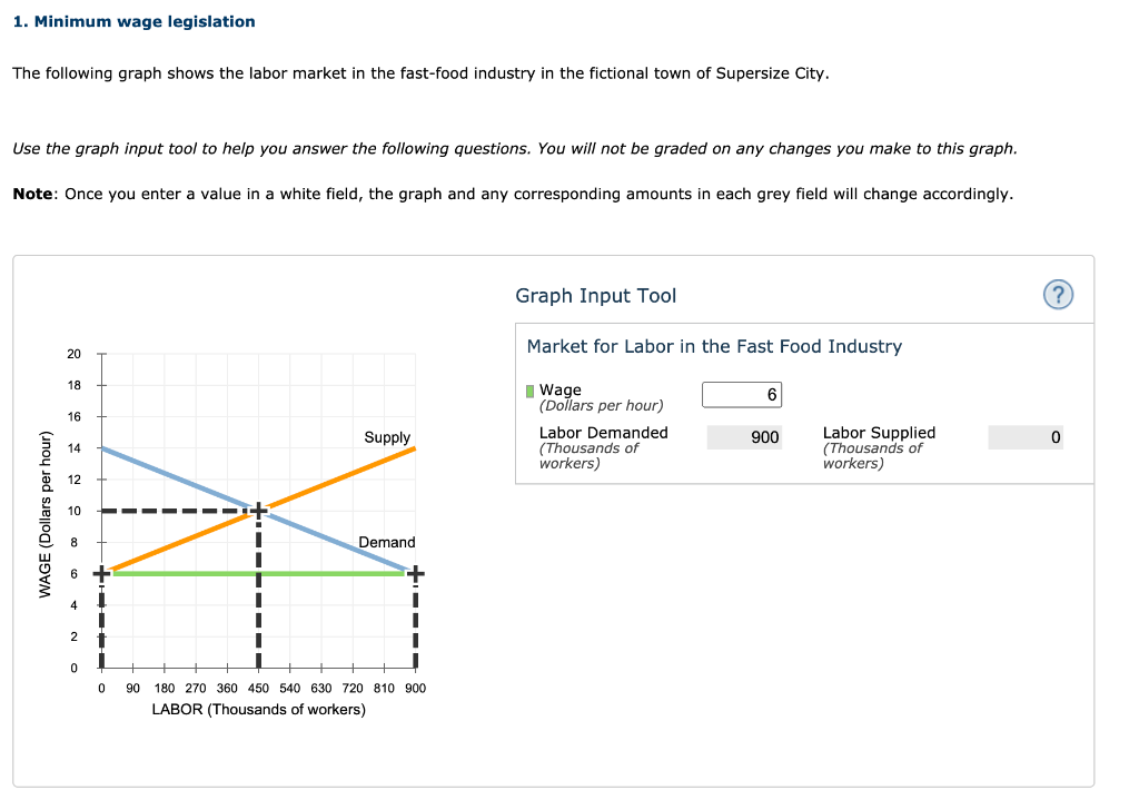 Solved 1. Minimum Wage Legislation The Following Graph Shows | Chegg.com