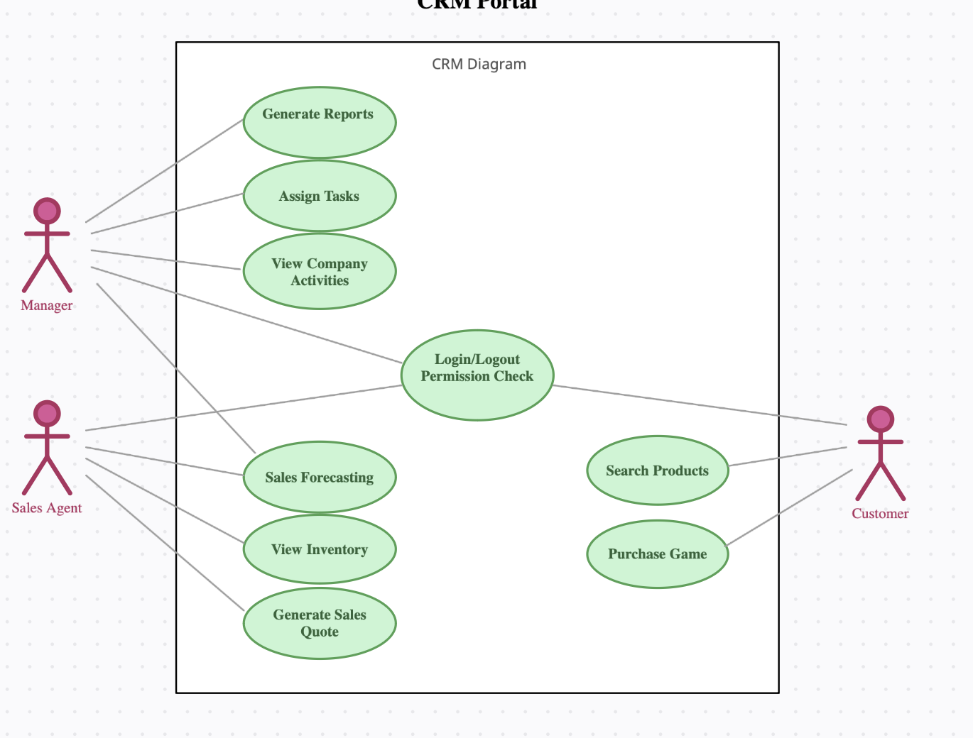 Solved 3. Activity Diagrams The most complex / difficult to | Chegg.com