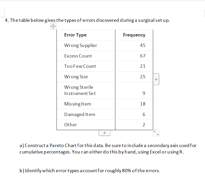 Solved 4. The table below gives the types of errors | Chegg.com