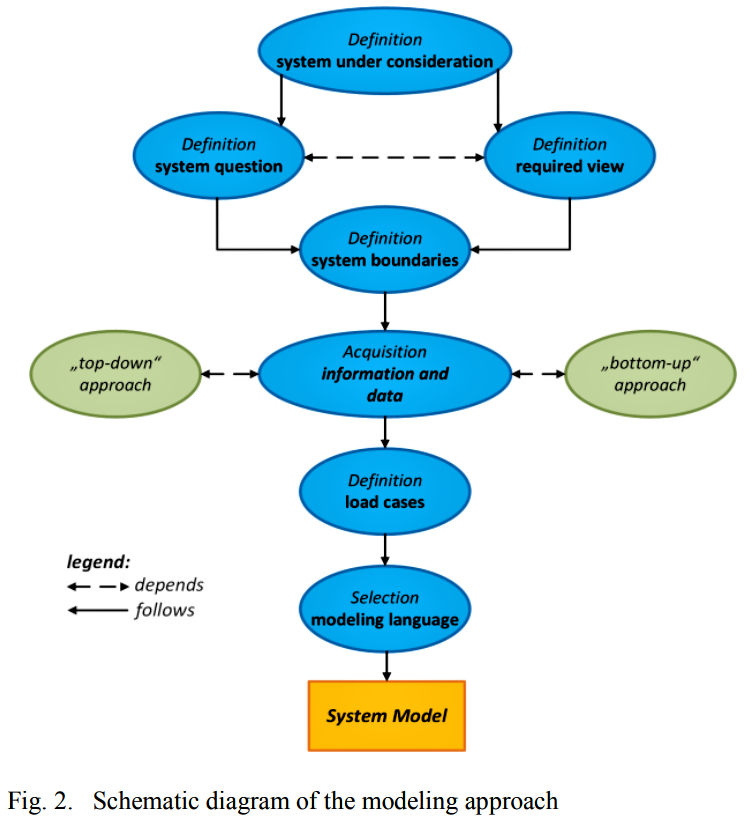Design and Use of System Models in Mechatronic System | Chegg.com